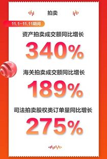 京东11.11资产拍卖业务表现亮眼 最大订单金额超5.78亿，成交额同比增长340%